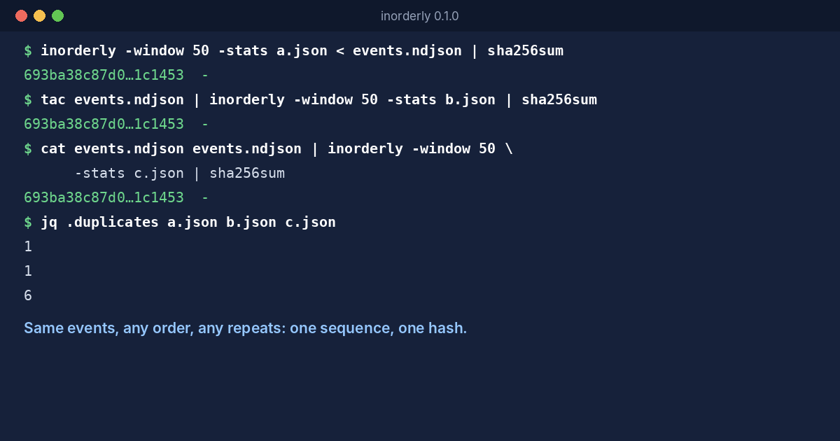 A terminal running Inorderly three times on the same events: in file order, reversed, and with every line sent twice. All three outputs have the same SHA-256.